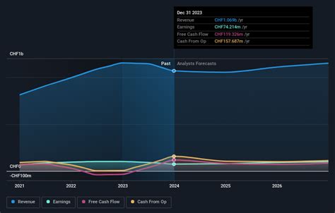 swx: bosn|Why Bossard Holding AG (VTX:BOSN) Could Be Worth。